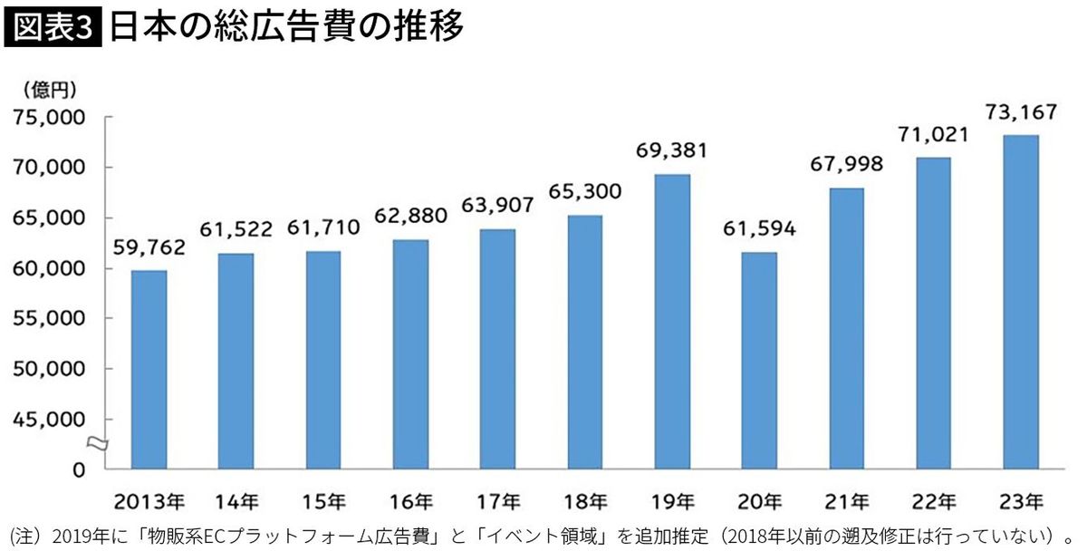 【図表】日本の総広告費の推移
