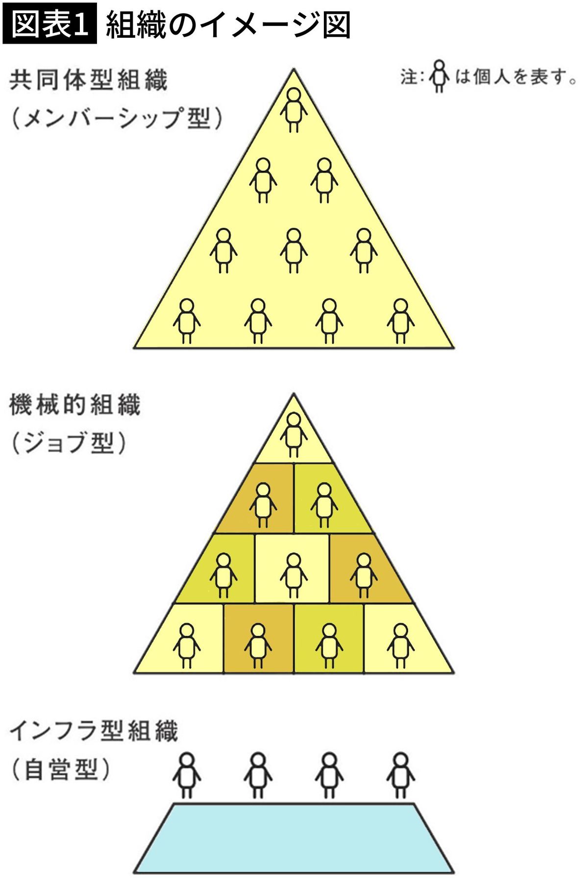 【図表1】組織のイメージ図