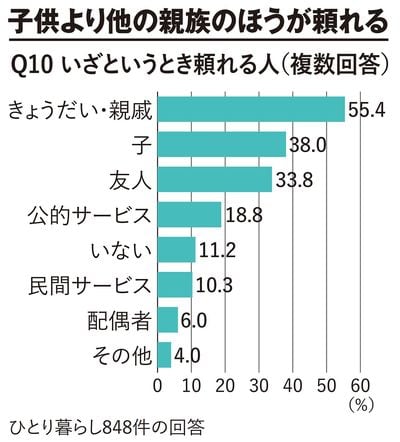 【図表】子供より他の親族のほうが頼れる