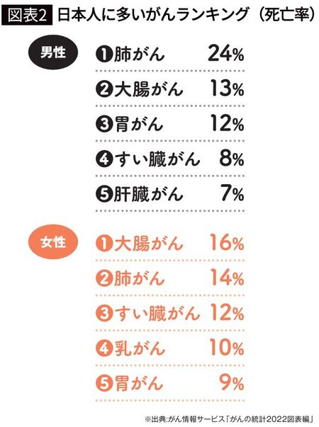 【図表2】日本人に多いがんランキング(死亡率)