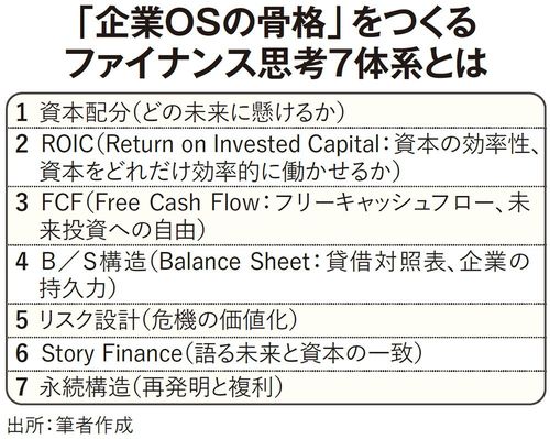 「企業OSの骨格」をつくるファイナンス思考7体系とは