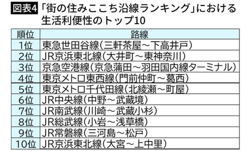 【図表4】「街の住みここち沿線ランキング」における生活利便性のトップ15