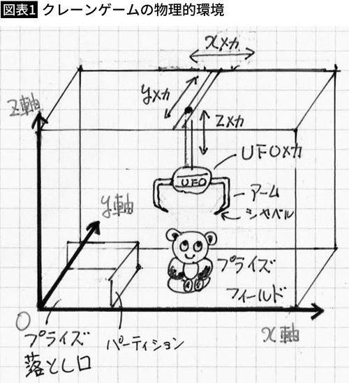 【図表1】クレーンゲームの物理的環境