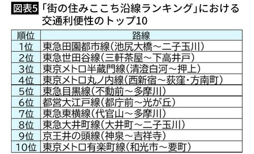 【図表5】「街の住みここち沿線ランキング」における交通利便性のトップ15