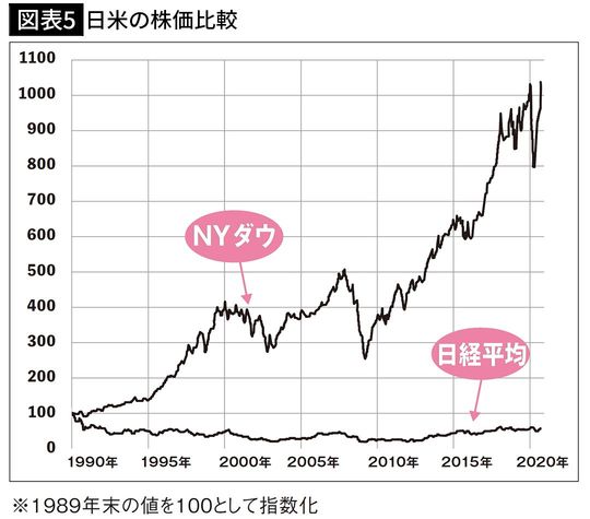 【図表5】日米の株価比較