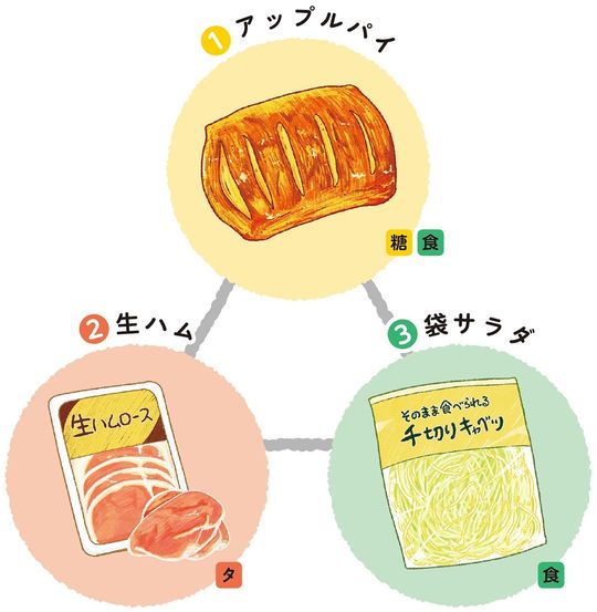 アップルパイ、生ハム、袋サラダのトライアングル