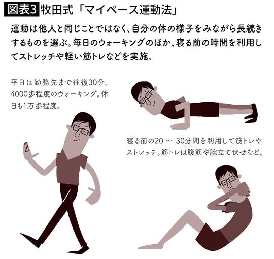 【図表3】牧田式「マイペース運動法」