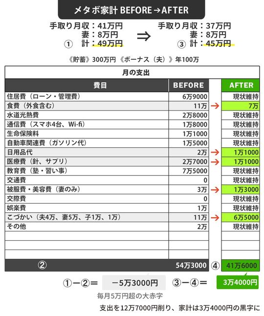 【図表】河上さん家のメタボ家計BEFORE⇒AFTER