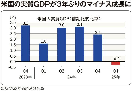 米国の実質GDP(前期比変化率)