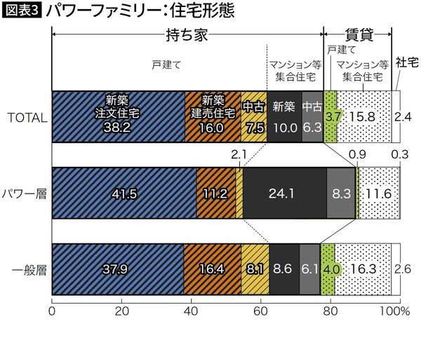【図表3】パワーファミリー住宅形態
