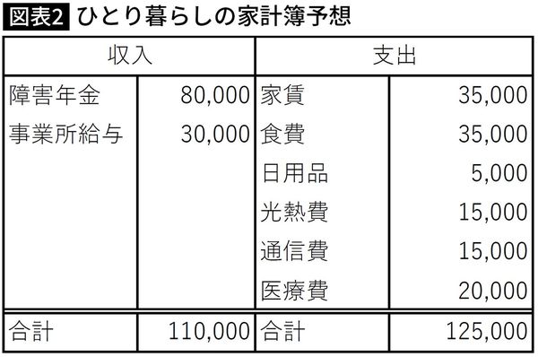 ひとり暮らしの家計簿予想