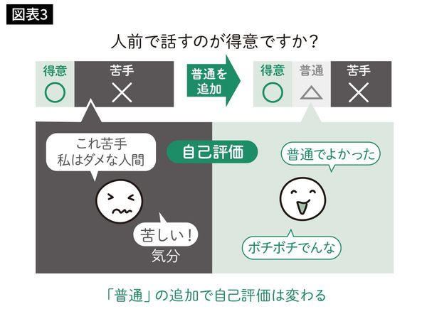 「普通」の追加で自己評価は変わる