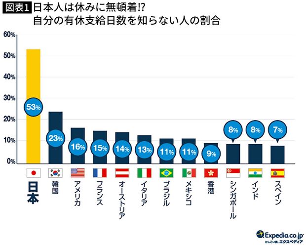 【図表】日本人は休みに無頓着⁉ 自分の有休支給日数を知らない人の割合