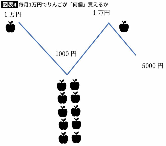 【図表4】毎月1万円でりんごが「何個」買えるか