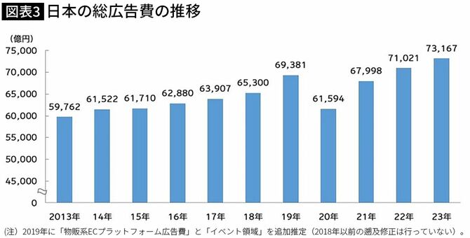 【図表】日本の総広告費の推移