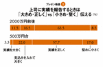 <strong>プレゼン格差<2></strong>上司に実績を報告するときは「大きめ・正しく」vs「小さめ・堅く」 伝える