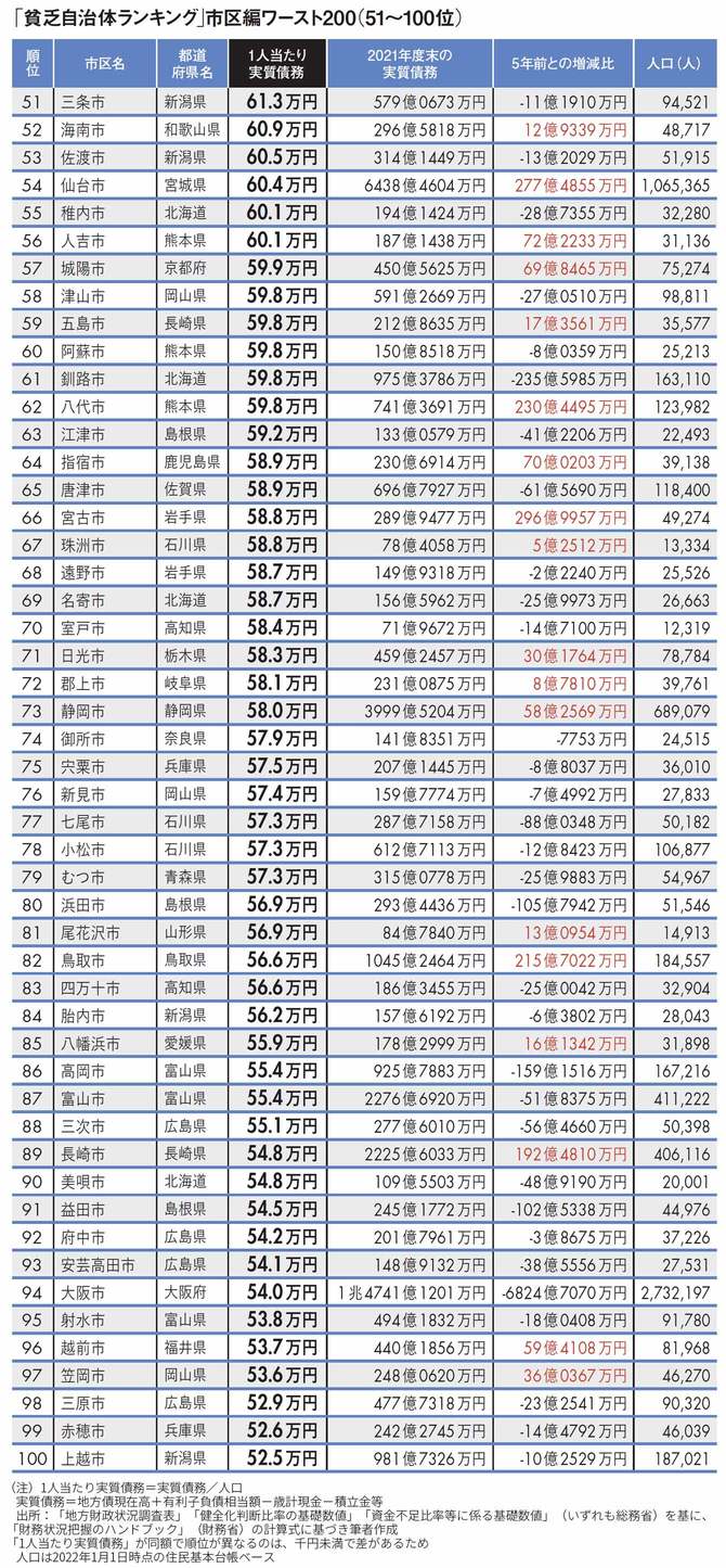 【図表】「貧乏自治体ランキング｣市区編ワースト200（51～100位）