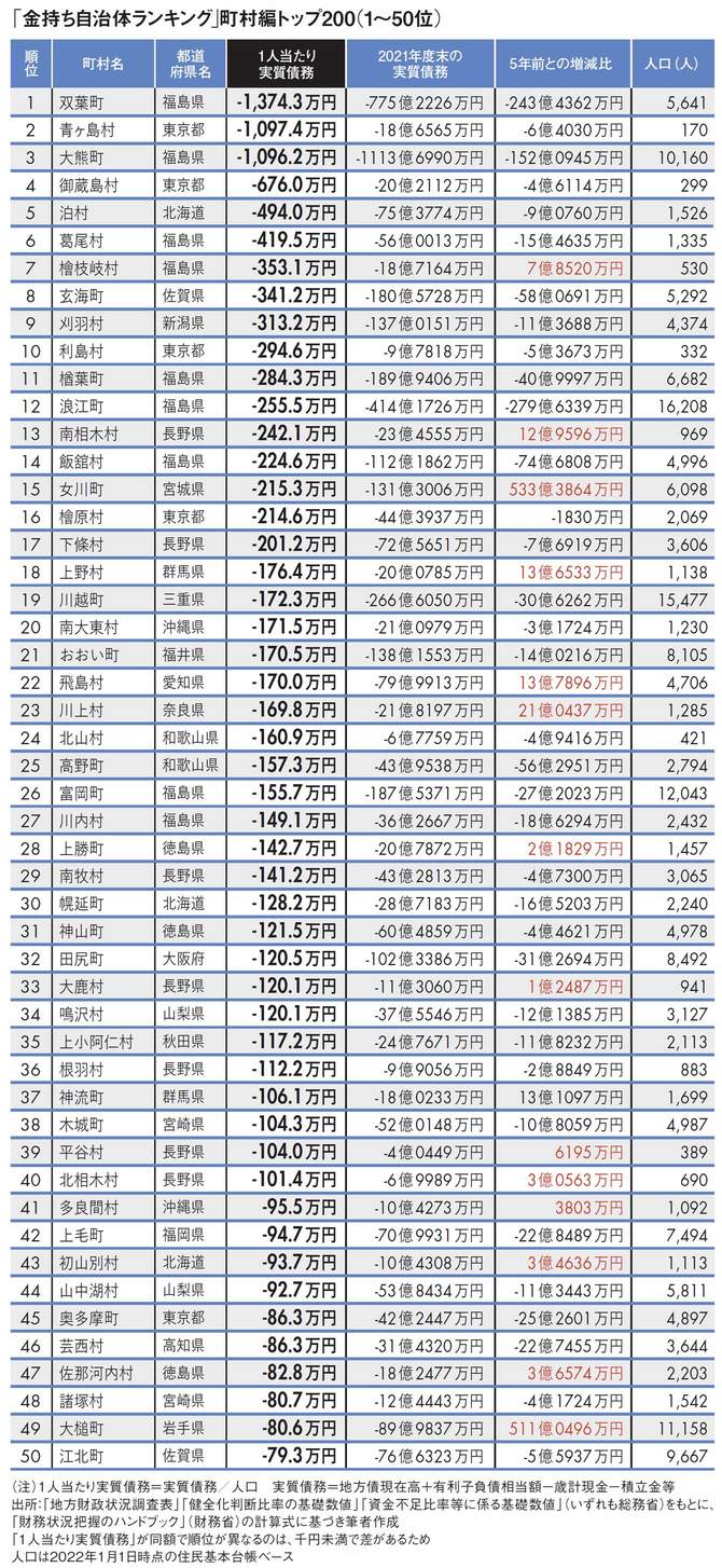 【図表】「金持ち自治体ランキング｣町村編トップ200（1～50位）