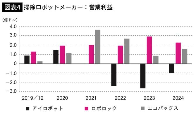 【図表4】掃除ロボットメーカー：営業利益
