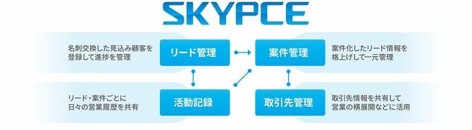 【図表1】営業活動の可視化に役立つSKYPCEのSFA機能
