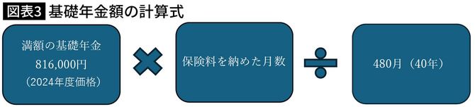 【図表】基礎年金額の計算式