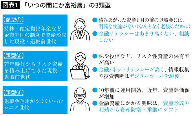 【図表1】「いつの間にか富裕層」の3類型