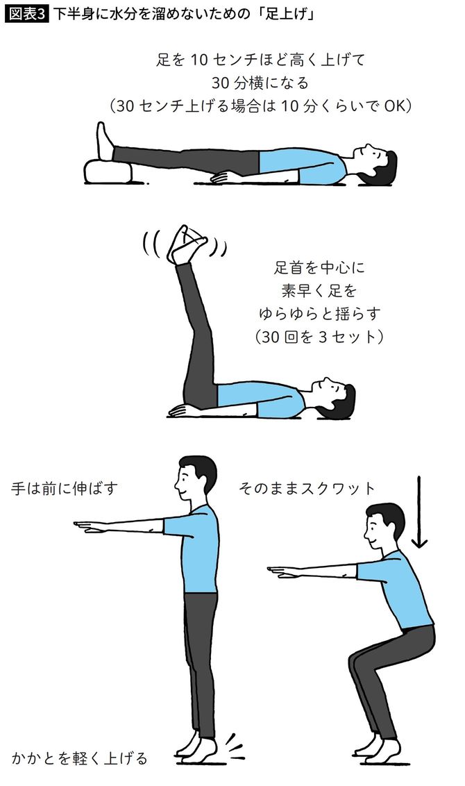 下半身に水分を溜めないための「足上げ」