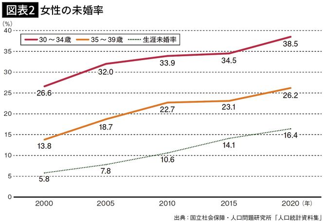 【図表2】女性の未婚率