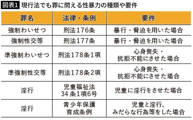 【図表1】現行法でも罪に問える性暴力の種類や要件