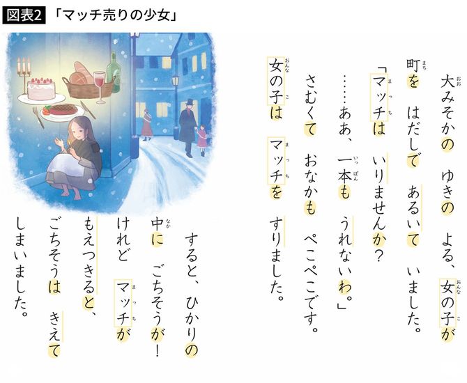 【図表2】「マッチ売りの少女」