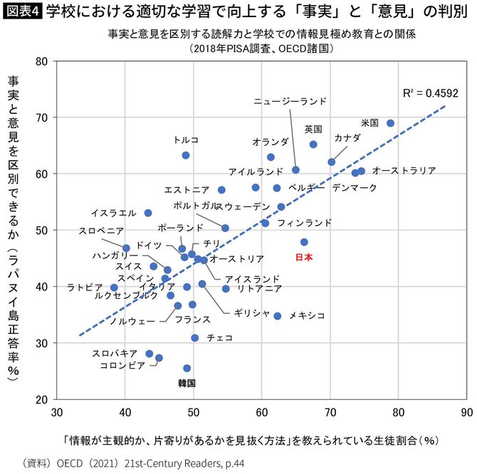 学校における適切な学習で向上する「事実」と「意見」の判別