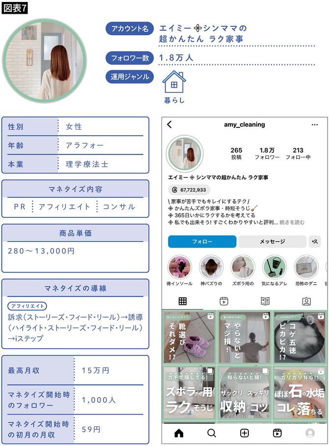 家事が苦手、シングルマザーのアカウントの例