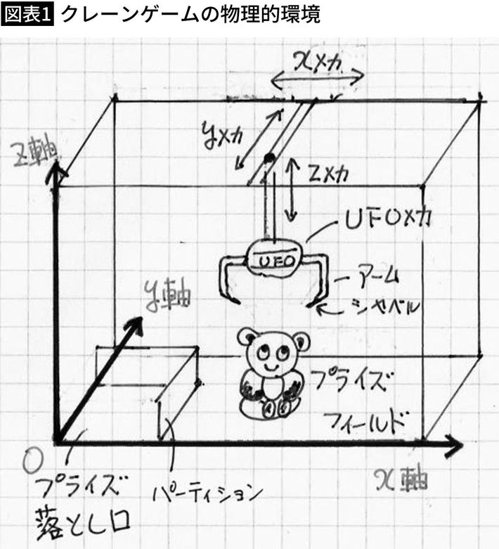 筆者作成（出典＝『<a href="https://www.amazon.co.jp/exec/obidos/ASIN/479768139X/presidentjp-22" target="_blank">クレーンゲームで学ぶ物理学</a>』）