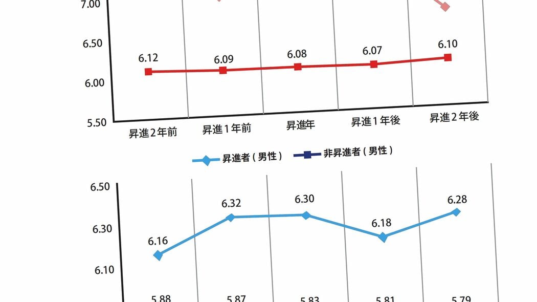 ｢昇進すれば勝ち組｣は大間違い…幸福度調査で判明｢収入が増えても幸せになれない管理職｣の真実