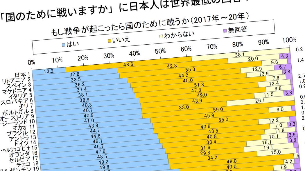 ｢国のために戦いますか?｣日本人の｢はい｣率は世界最低13%…50歳以上の国防意識ガタ落ちの意外な理由 他国はリーマンショック後の世界金融危機直後に｢国防意識｣上昇
