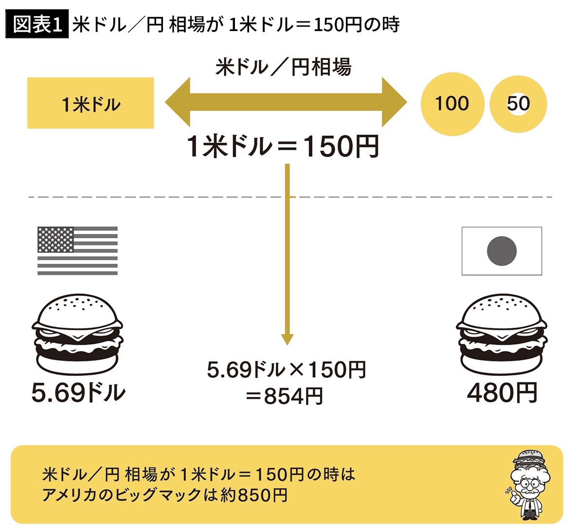 【図表1】米ドル／円 相場が 1米ドル＝150円の時