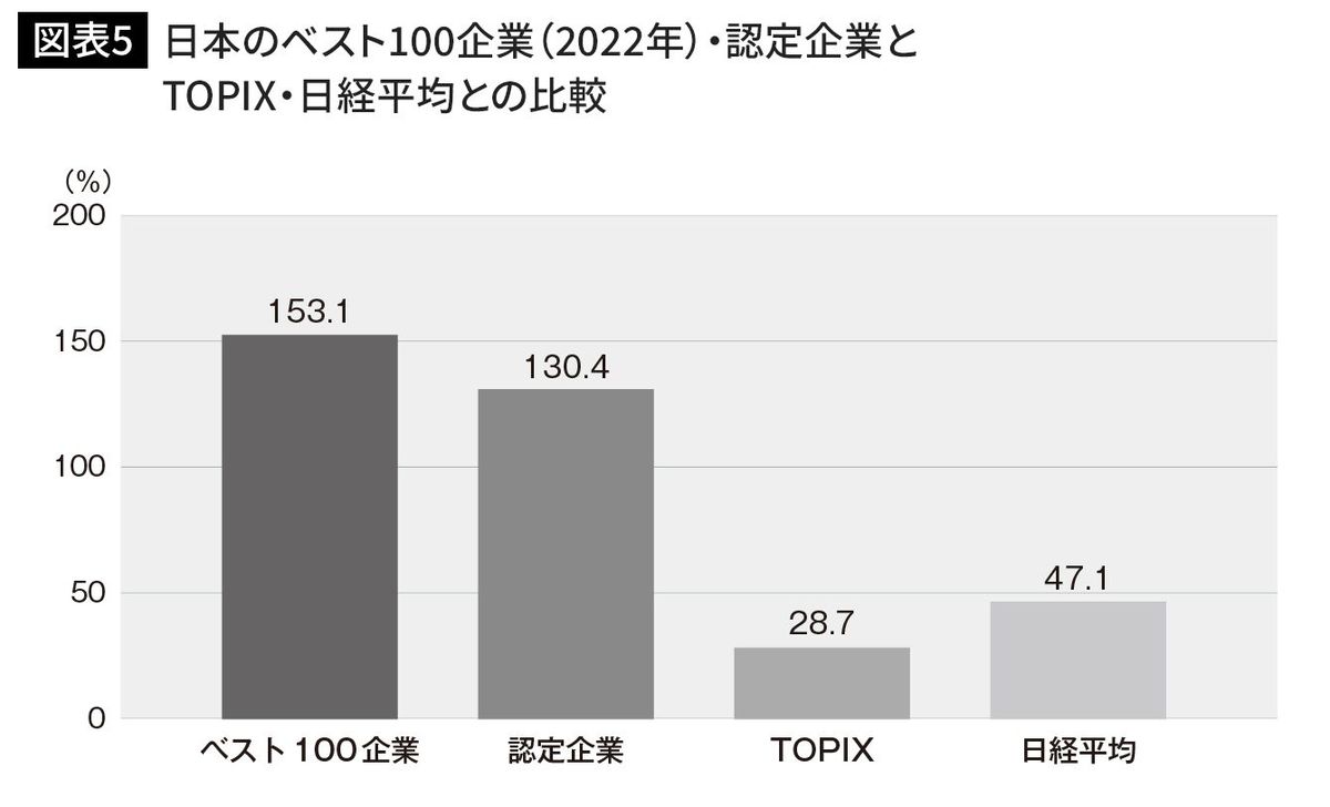 日本のベスト100企業（2022年）・認定企業とTOPIX・日経平均との比較