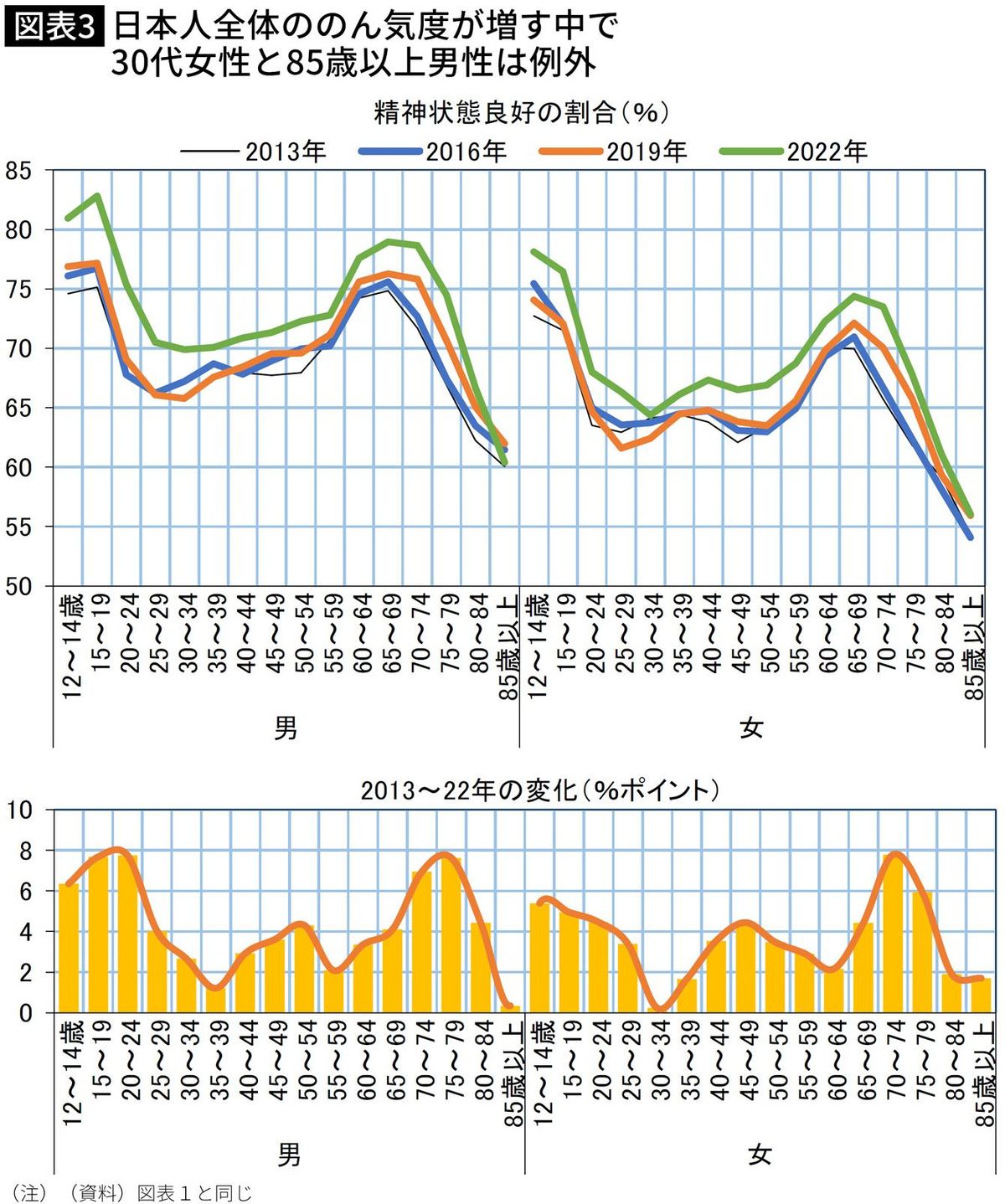 【図表】【図表】日本人全体ののん気度が増す中で30代女性と85歳以上男性は例外