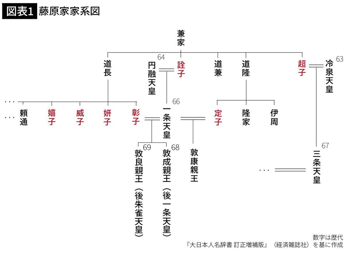 【図表1】藤原家家系図