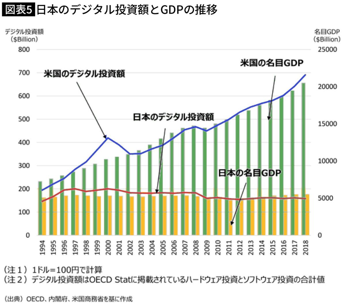 日米のデジタル投資額とGDPの推移