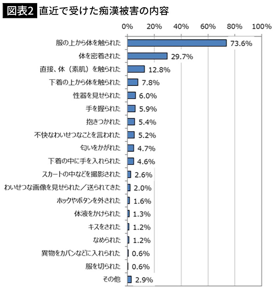 【図表2】直近で受けた痴漢被害の内容