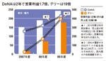 DeNAは2年で営業利益1.7倍、グリーは19倍