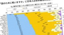 ｢国のために戦いますか?｣日本人の｢はい｣率は世界最低13%…50歳以上の国防意識ガタ落ちの意外な理由