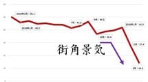 経営コンサルが初めて怖いと感じた｢経済指標｣の落ち込み具合