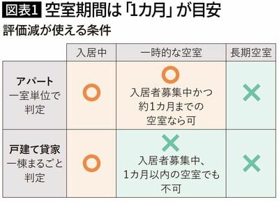 【図表1】空室期間は「1カ月」が目安