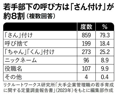 【図表】若手部下の呼び方は「さん付け」が約8割