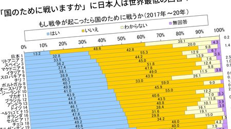 国のために戦いますか?｣日本人の｢はい｣率は世界最低13%…50歳以上の国防