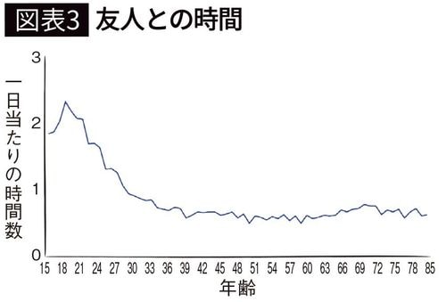 【図表3】友人との時間