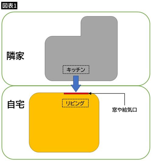 隣家と自宅の配置図