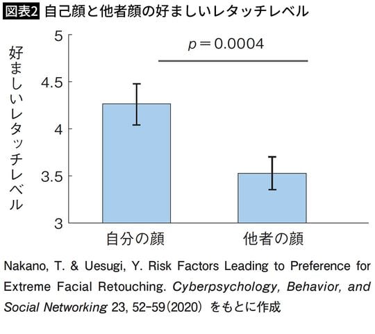 【図表2】自己顔と他者顔の好ましいレタッチレベル